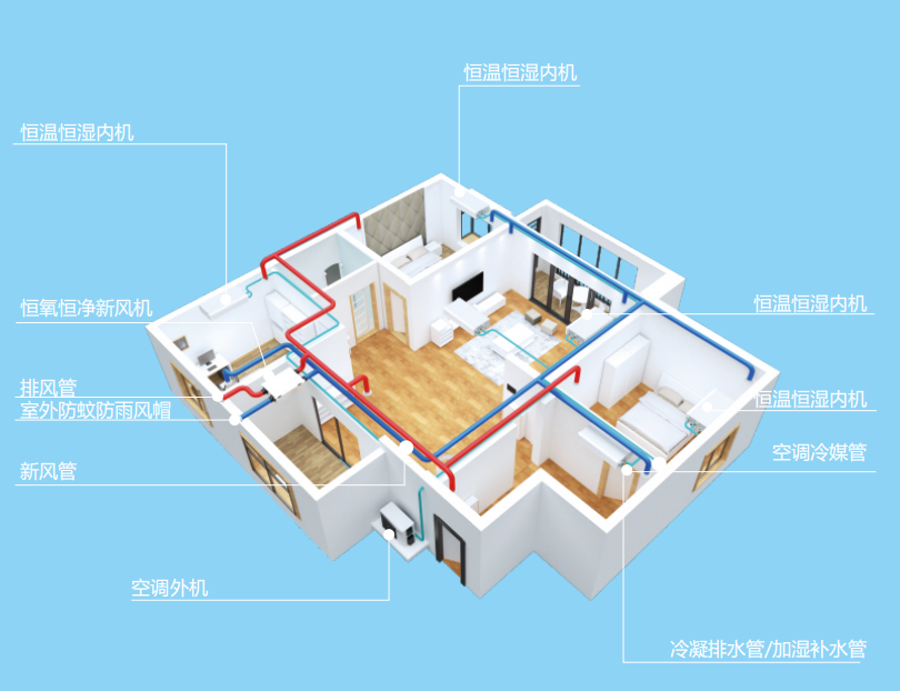 AI五恒空調系統(tǒng)>采暖+空調+新風，智能協(xié)調效果更好